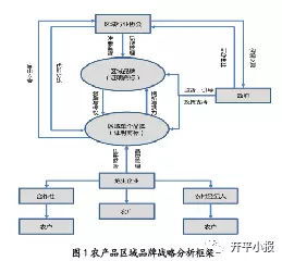 農(nóng)產(chǎn)品區(qū)域品牌建設(shè)、維護與發(fā)展的戰(zhàn)略路徑及其網(wǎng)站建設(shè)服務(wù)